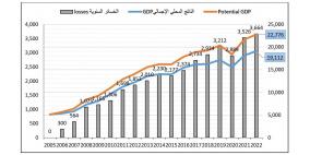 أكثر من 35 مليار دولار خسائر الناتج المحلي جراء الحصار المفروض على قطاع غزة منذ 17 عاما