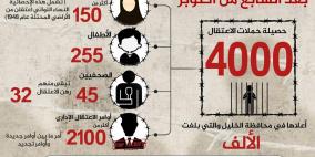مؤسسات الأسرى تصدر ورقة خاصّة عن حملات الاعتقال بعد السابع من أكتوبر وما يرافقها من جرائم وواقع الأسرى في سجون الاحتلال