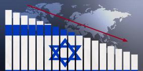 النمو الاقتصادي الإسرائيلي يتباطأ في الربع الثالث إلى 2.5 %