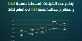 تسجيل 2564 شركة برأسمال 310 مليون دولار في العام 2023