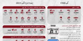 "شؤون اللاجئين": الاستهداف اليومي للمخيمات استكمال لحلقات النكبة الجديدة