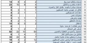 نقابة الصحفيين: الربع الأول 2024 يؤكد إمعان الاحتلال بقتل الصحفيين الفلسطينيين لا جرحهم