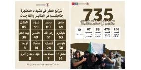الحملة الوطنية: الاحتلال يحتجز جثامين 735 شهيدا