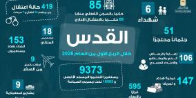 القدس: إغلاق الأقصى والقيامة و9373 اقتحاماً و147 عملية هدم خلال 3 أشهر