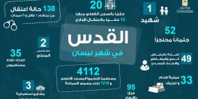 شهيد و(4112) مستعمرًا اقتحموا المسجد الأقصى المبارك، و(138) حالة اعتقال وما يزيد عن (95) قرار بالإبعاد، (33) عملية هدم وتجريف 