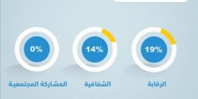 خاص| نتائج مسح الموازنة المفتوحة لفلسطين 2025: تحسن طفيف في الشفافية واستمرار ضعف المشاركة