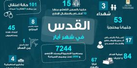 محافظة القدس: تصعيد شامل لجرائم الاحتلال خلال شهر أيار