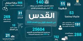 محافظة القدس: 11 شهيداً و288 عملية هدم وتجريف و866 خلال النصف الأول من عام 2026