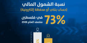 سلطة النقد: ارتفاع نسبة الشمول المالي في فلسطين إلى 73% منتصف عام 2026