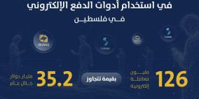 نمو قياسي في استخدام أدوات الدفع الإلكتروني.. 126 مليون معاملة بقيمة تتجاوز 35.2 مليار خلال عام