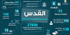 القدس: 6 شهداء و27830 مستوطنا اقتحموا الأقصى و139 عملية هدم وتجريف