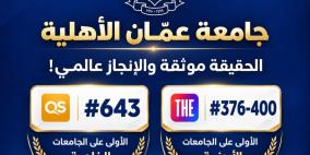 عمان الأهلية تتصدّر الجامعات محلياً وتعتلي أفضل المراتب العالمية