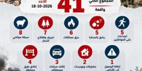 41 اعتداءً للمستوطنين.. الشؤون المدنية تنشر حصيلة انتهاكات الأحد