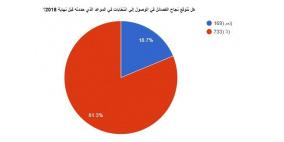 الفلسطينيون لا يثقون بإجراء انتخابات نهاية 2018