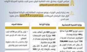 "الاتصال الحكومي" يصدر تقريرا حول أهم التدخلات التنموية والإصلاحية التي نفذتها الحكومة الأسبوع الماضي
