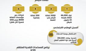 أهم تدخلات وزارة التنمية الاجتماعية وشركائها خلال العام الأول من تولّي حكومة محمد مصطفى