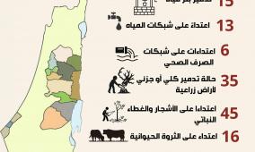 "جودة البيئة": 155 انتهاكا بيئيا نفذه الاحتلال والمستوطنين خلال الربع الثاني من 2025