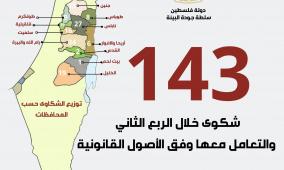  جودة البيئة: 143 شكوى بيئية خلال الربع الثاني والتعامل معها وفق الأصول القانونية