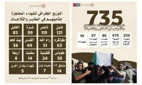 الحملة الوطنية: الاحتلال يحتجز جثامين 735 شهيدا