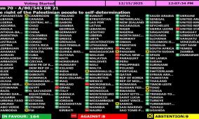 "الجمعية العامة" تعتمد بأغلبية ساحقة قرارا يؤكد حق الشعب الفلسطيني بتقرير مصيره