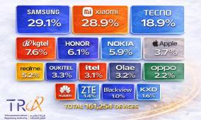 هيئة تنظيم الاتصالات: إدخال 161 ألف جهاز نقال للسوق الفلسطيني في الربع الثالث