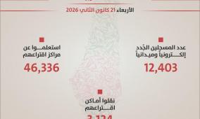 لجنة الانتخابات المركزية: تسجيل أكثر من 12 ألف مواطن جديد باليوم الثاني من عملية التسجيل الميداني