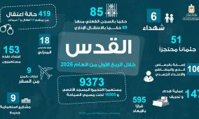 القدس: إغلاق الأقصى والقيامة و9373 اقتحاماً و147 عملية هدم خلال 3 أشهر