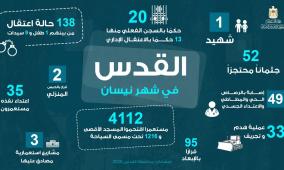 شهيد و(4112) مستعمرًا اقتحموا المسجد الأقصى المبارك، و(138) حالة اعتقال وما يزيد عن (95) قرار بالإبعاد، (33) عملية هدم وتجريف 