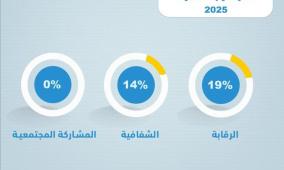 خاص| نتائج مسح الموازنة المفتوحة لفلسطين 2025: تحسن طفيف في الشفافية واستمرار ضعف المشاركة