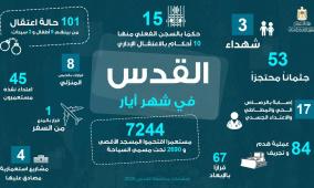 محافظة القدس: تصعيد شامل لجرائم الاحتلال خلال شهر أيار