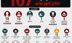 الضمير: استشهاد 107 فلسطيني في قطاع غزة خلال شهر يونيو من بينهم 14 طفل و13 سيدة