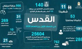 محافظة القدس: 11 شهيداً و288 عملية هدم وتجريف و866 خلال النصف الأول من عام 2026