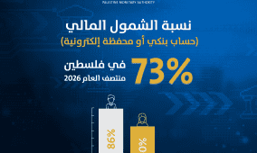 سلطة النقد: ارتفاع نسبة الشمول المالي في فلسطين إلى 73% منتصف عام 2026