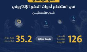 126 مليون معاملة إلكترونية بقيمة تتجاوز 35.2 مليار دولار خلال عام… والمدفوعات الفورية تقود التحول نحو الاقتصاد الرقمي