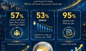 "كهرباء القدس" تستحوذ على الحصة الأكبر من مشتركي شركات التوزيع بالوطن والأكثر تطورًا في استمرارية الخدمة
