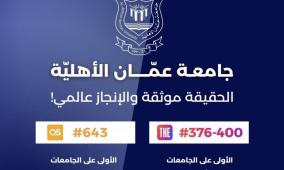 جامعة عمان الأهلية تعتلي القمة الأردنية منفردةً في تصنيف التايمز العالمي 2027  وضمن أفضل 400 جامعة عالمياً