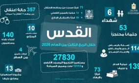 القدس: 6 شهداء و27830 مستوطنا اقتحموا الأقصى و139 عملية هدم وتجريف