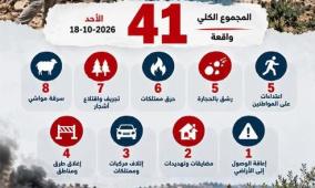 41 اعتداءً للمستوطنين.. الشؤون المدنية تنشر حصيلة انتهاكات الأحد