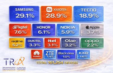 هيئة تنظيم الاتصالات: إدخال 161 ألف جهاز نقال للسوق الفلسطيني في الربع الثالث