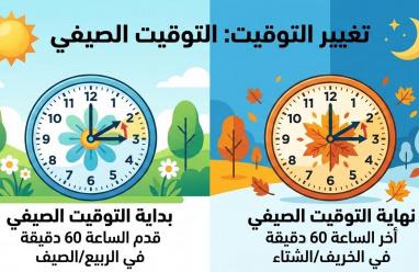 موعد التوقيت الصيفي 2026 في فلسطين.. متى يتم تقديم الساعة رسمياً؟
