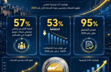 "كهرباء القدس" تستحوذ على الحصة الأكبر من مشتركي شركات التوزيع بالوطن والأكثر تطورًا في استمرارية الخدمة
