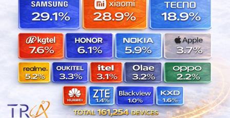 هيئة تنظيم الاتصالات: إدخال 161 ألف جهاز نقال للسوق الفلسطيني في الربع الثالث