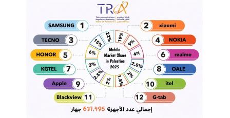 هيئة تنظيم قطاع الاتصالات تعلن مؤشرات سوق الأجهزة الخلوية في فلسطين لعام 2025