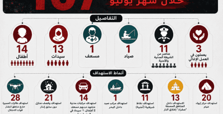الضمير: استشهاد 107 فلسطيني في قطاع غزة خلال شهر يونيو من بينهم 14 طفل و13 سيدة