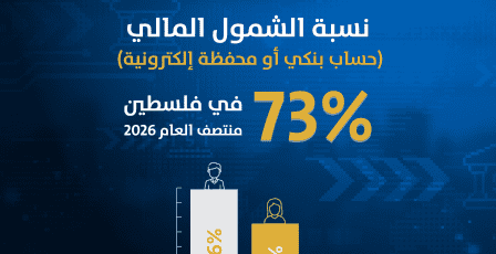 سلطة النقد: ارتفاع نسبة الشمول المالي في فلسطين إلى 73% منتصف عام 2026
