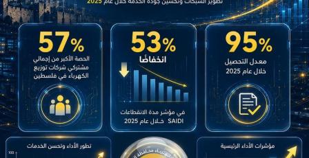 "كهرباء القدس" تستحوذ على الحصة الأكبر من مشتركي شركات التوزيع بالوطن والأكثر تطورًا في استمرارية الخدمة
