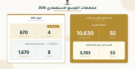"هيئة مقاومة الجدار": ارتفاع النشاط التخطيطي لتوسعة المستوطنات في الضفة بما فيها القدس