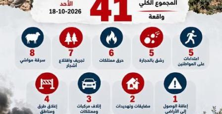 41 اعتداءً للمستوطنين.. الشؤون المدنية تنشر حصيلة انتهاكات الأحد