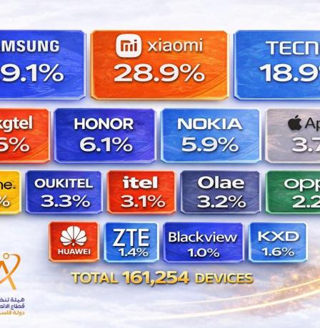 هيئة تنظيم الاتصالات: إدخال 161 ألف جهاز نقال للسوق الفلسطيني في الربع الثالث