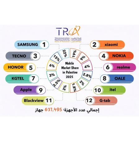 هيئة تنظيم قطاع الاتصالات تعلن مؤشرات سوق الأجهزة الخلوية في فلسطين لعام 2025